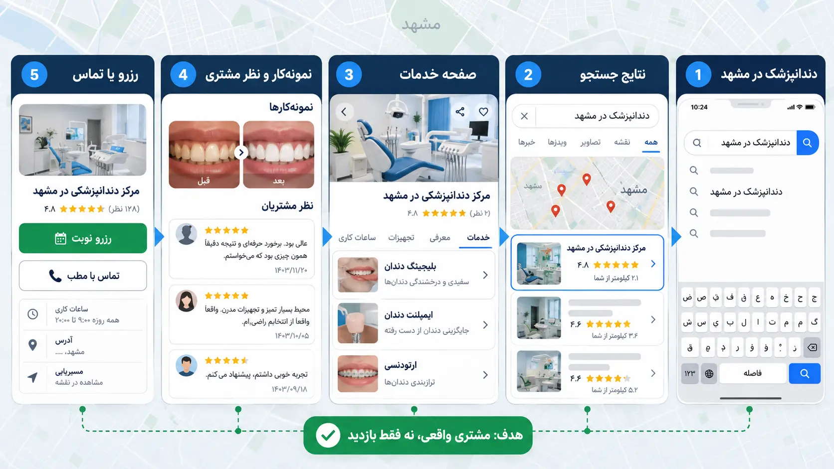 مسیر مشتری از جستجو تا رزرو مسیر کاربر از جستجوی دندانپزشک در مشهد تا مشاهده صفحه خدمات، نمونهکار و رزرو
