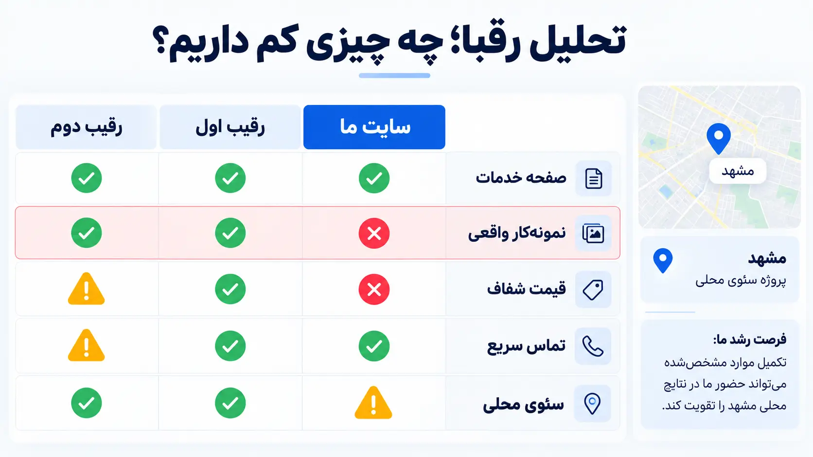 تحلیل مقایسهای رقبا جدول مقایسه سایت با رقبا از نظر صفحه خدمات، نمونهکار واقعی، قیمت شفاف، تماس سریع و سئوی محلی