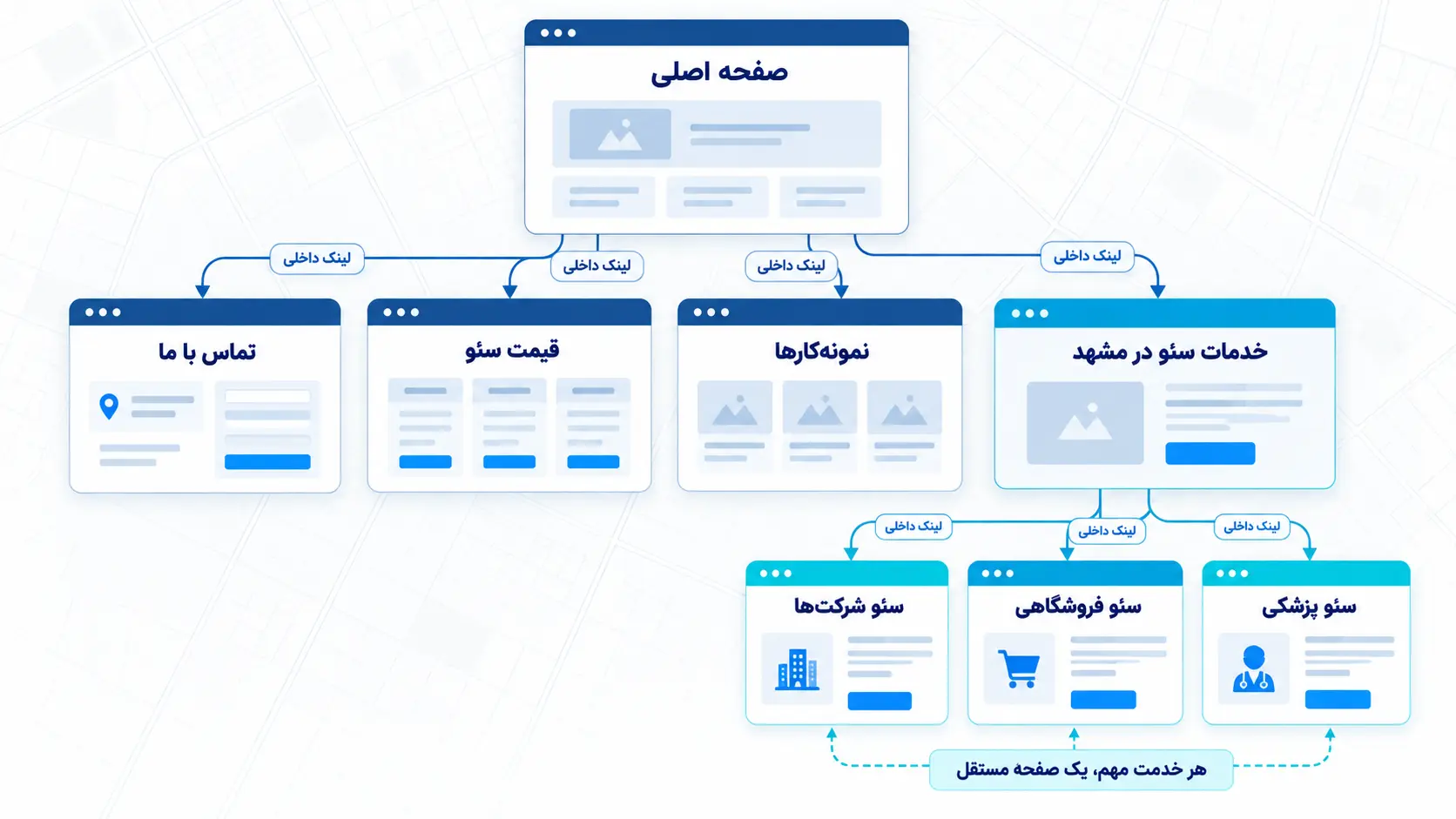 ساختار صفحات و لینکهای داخلی نمودار ساختار صفحات سایت سئو در مشهد و ارتباط لینکهای داخلی بین صفحه اصلی، خدمات، قیمت، نمونهکار و تماس