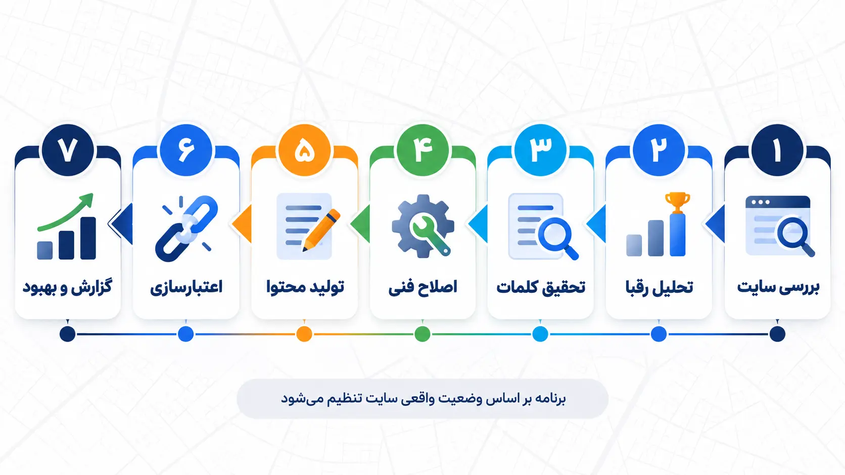 مراحل اجرای پروژه سئو اینفوگرافیک هفت مرحله اجرای پروژه سئو سایت در مشهد از بررسی سایت تا گزارش و بهبود