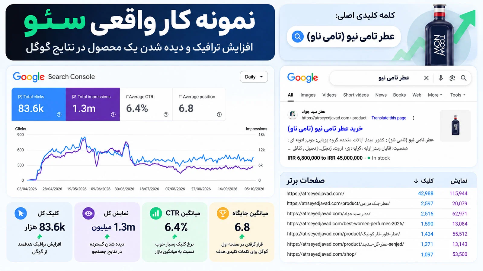 نمونهکار واقعی با داده قابل استناد نمونه گزارش قبل و بعد سئو برای یک فروشگاه اینترنتی عطر در مشهد با دادههای قابل استناد